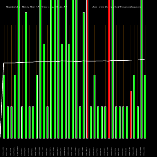 Money Flow charts share 182D250724_TB Goi Tbill 182d-25/07/24 NSE Stock exchange 