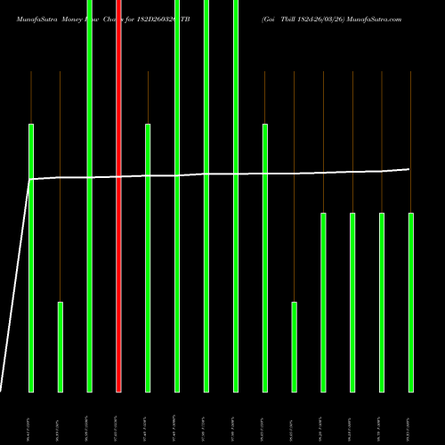 Money Flow charts share 182D260326_TB Goi Tbill 182d-26/03/26 NSE Stock exchange 