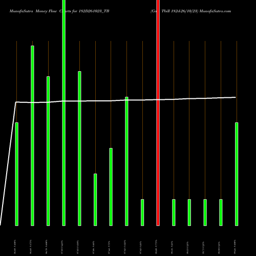 Money Flow charts share 182D261023_TB Goi Tbill 182d-26/10/23 NSE Stock exchange 