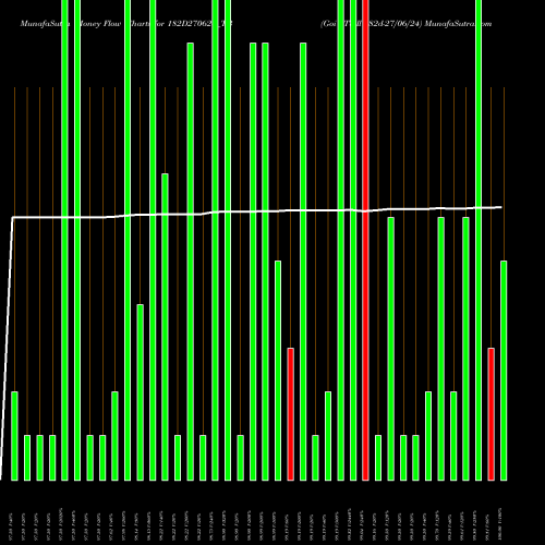 Money Flow charts share 182D270624_TB Goi Tbill 182d-27/06/24 NSE Stock exchange 