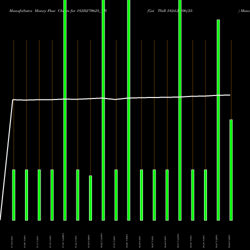 Money Flow charts share 182D270625_TB Goi Tbill 182d-27/06/25 NSE Stock exchange 