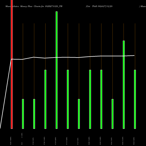 Money Flow charts share 182D271125_TB Goi Tbill 182d-27/11/25 NSE Stock exchange 