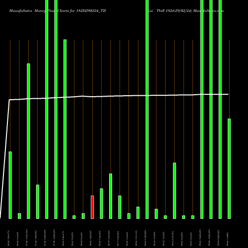Money Flow charts share 182D290224_TB Goi Tbill 182d-29/02/24 NSE Stock exchange 
