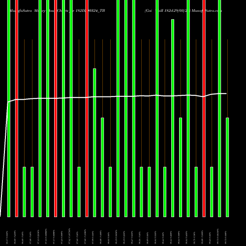 Money Flow charts share 182D290324_TB Goi Tbill 182d-29/03/24 NSE Stock exchange 