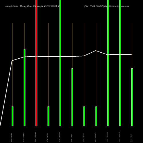 Money Flow charts share 182D290623_TB Goi Tbill 182d-29/06/23 NSE Stock exchange 