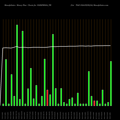 Money Flow charts share 182D290824_TB Goi Tbill 182d-29/08/24 NSE Stock exchange 