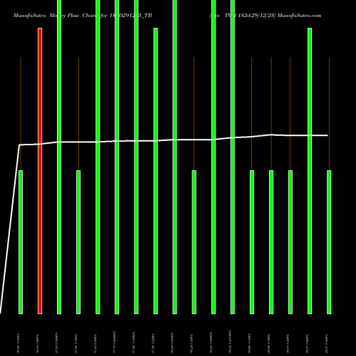 Money Flow charts share 182D291223_TB Goi Tbill 182d-29/12/23 NSE Stock exchange 