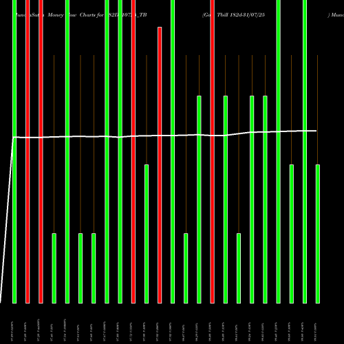Money Flow charts share 182D310725_TB Goi Tbill 182d-31/07/25 NSE Stock exchange 