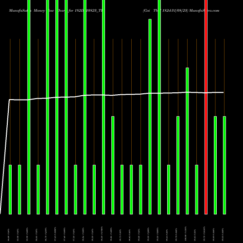 Money Flow charts share 182D310823_TB Goi Tbill 182d-31/08/23 NSE Stock exchange 