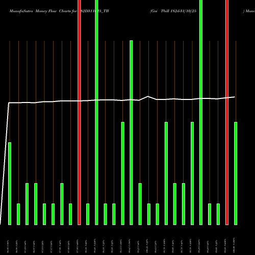 Money Flow charts share 182D311025_TB Goi Tbill 182d-31/10/25 NSE Stock exchange 