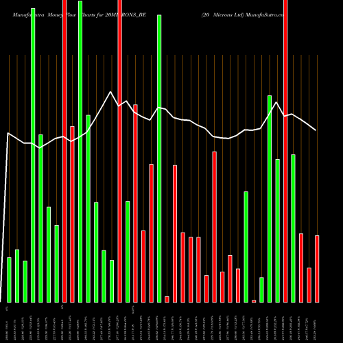 Money Flow charts share 20MICRONS_BE 20 Microns Ltd NSE Stock exchange 