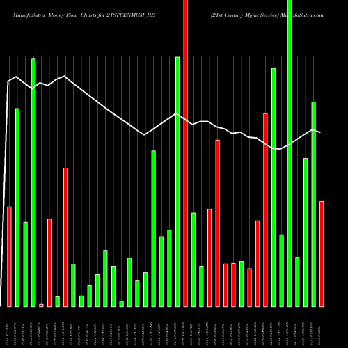 Money Flow charts share 21STCENMGM_BE 21st Century Mgmt Service NSE Stock exchange 