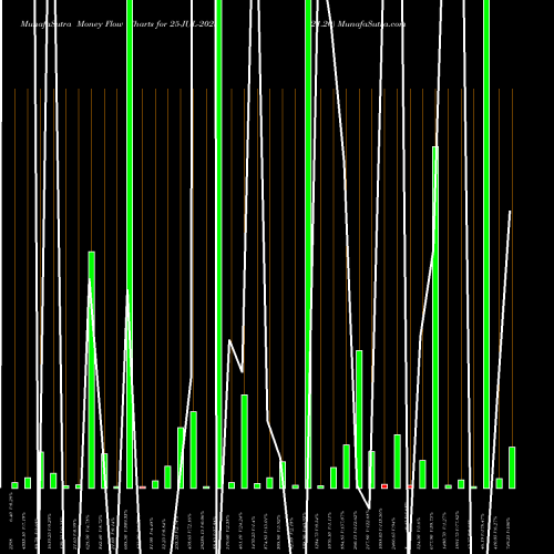 Money Flow charts share 25-JUL-2023 21.20 NSE Stock exchange 