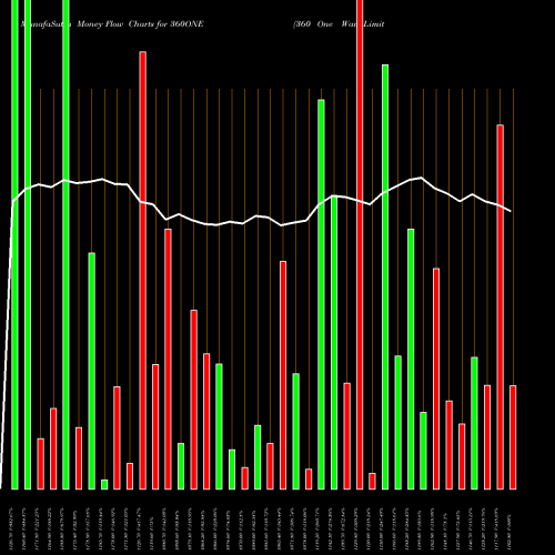 Money Flow charts share 360ONE 360 One Wam Limited NSE Stock exchange 