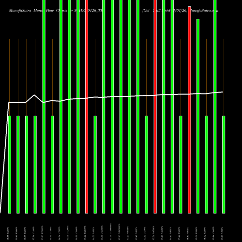 Money Flow charts share 364D010126_TB Goi Tbill 364d-01/01/26 NSE Stock exchange 