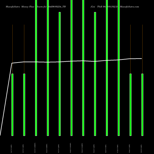Money Flow charts share 364D010224_TB Goi Tbill 364d-01/02/24 NSE Stock exchange 