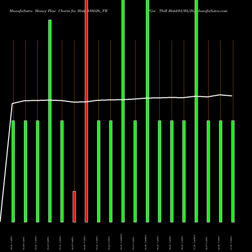 Money Flow charts share 364D010526_TB Goi Tbill 364d-01/05/26 NSE Stock exchange 