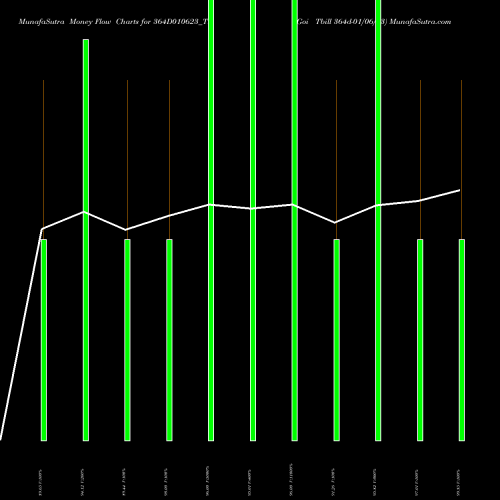 Money Flow charts share 364D010623_TB Goi Tbill 364d-01/06/23 NSE Stock exchange 