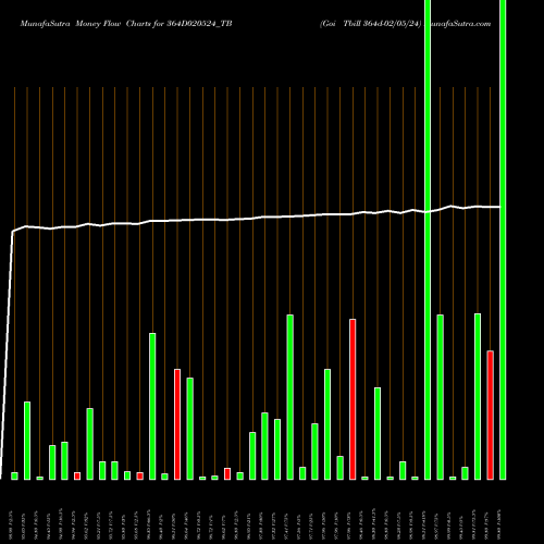 Money Flow charts share 364D020524_TB Goi Tbill 364d-02/05/24 NSE Stock exchange 