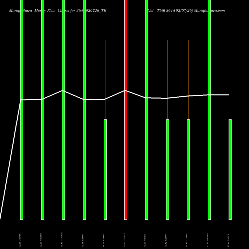 Money Flow charts share 364D020726_TB Goi Tbill 364d-02/07/26 NSE Stock exchange 