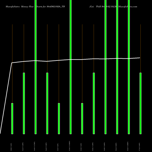 Money Flow charts share 364D021026_TB Goi Tbill 364d-02/10/26 NSE Stock exchange 
