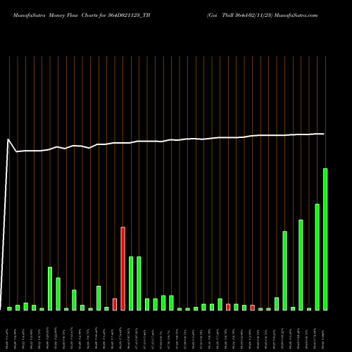 Money Flow charts share 364D021123_TB Goi Tbill 364d-02/11/23 NSE Stock exchange 