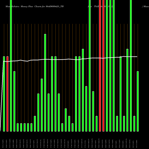 Money Flow charts share 364D030425_TB Goi Tbill 364d-03/04/25 NSE Stock exchange 