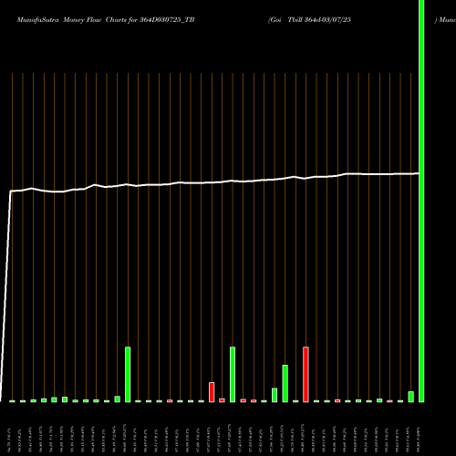 Money Flow charts share 364D030725_TB Goi Tbill 364d-03/07/25 NSE Stock exchange 
