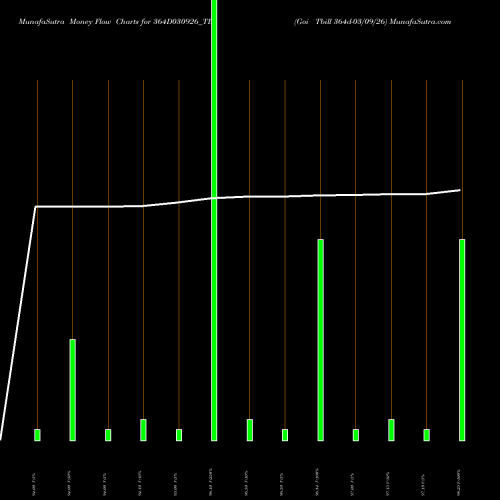 Money Flow charts share 364D030926_TB Goi Tbill 364d-03/09/26 NSE Stock exchange 