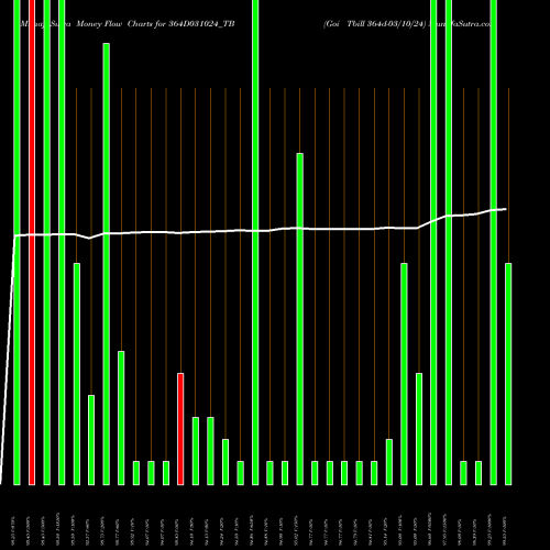 Money Flow charts share 364D031024_TB Goi Tbill 364d-03/10/24 NSE Stock exchange 
