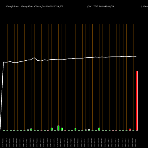 Money Flow charts share 364D031025_TB Goi Tbill 364d-03/10/25 NSE Stock exchange 