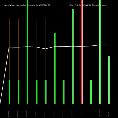 Money Flow charts share 364D031226_TB Goi Tbill 364d-03/12/26 NSE Stock exchange 