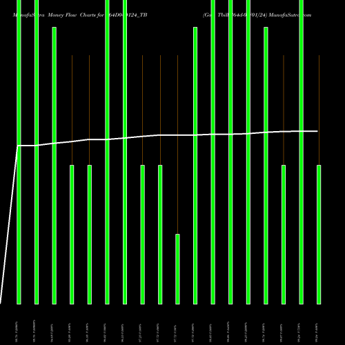 Money Flow charts share 364D040124_TB Goi Tbill 364d-04/01/24 NSE Stock exchange 