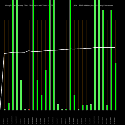 Money Flow charts share 364D040424_TB Goi Tbill 364d-04/04/24 NSE Stock exchange 