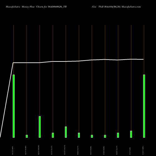 Money Flow charts share 364D040626_TB Goi Tbill 364d-04/06/26 NSE Stock exchange 