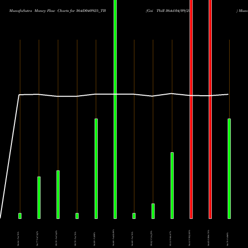 Money Flow charts share 364D040925_TB Goi Tbill 364d-04/09/25 NSE Stock exchange 