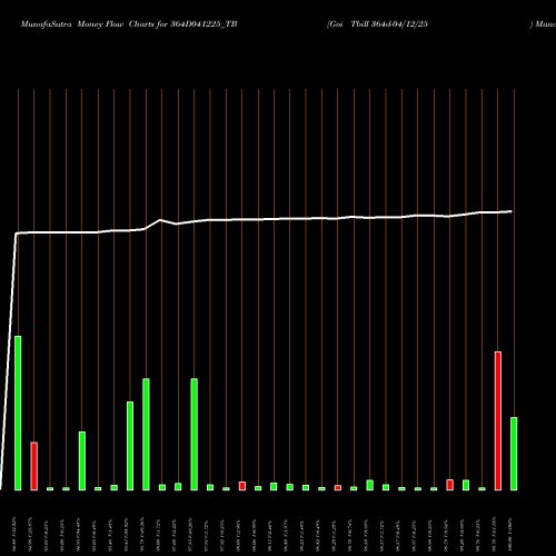 Money Flow charts share 364D041225_TB Goi Tbill 364d-04/12/25 NSE Stock exchange 