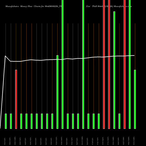 Money Flow charts share 364D050226_TB Goi Tbill 364d-05/02/26 NSE Stock exchange 