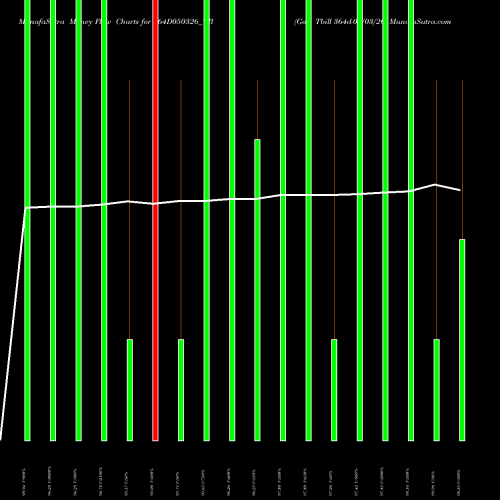 Money Flow charts share 364D050326_TB Goi Tbill 364d-05/03/26 NSE Stock exchange 