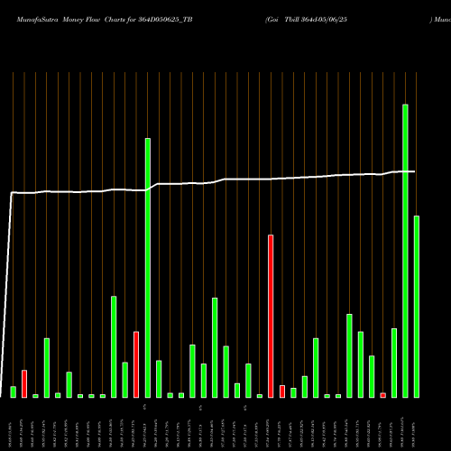 Money Flow charts share 364D050625_TB Goi Tbill 364d-05/06/25 NSE Stock exchange 