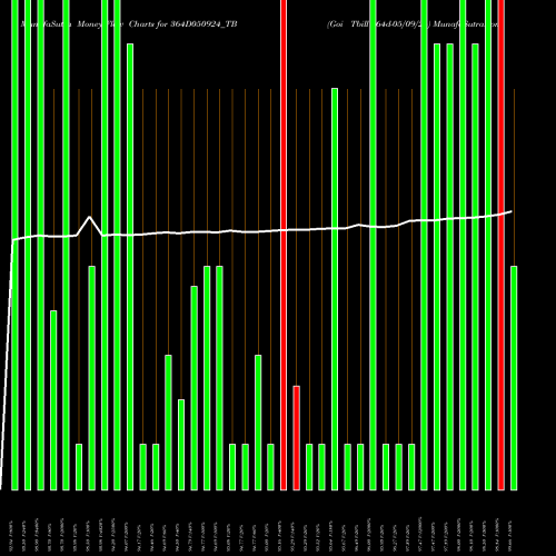 Money Flow charts share 364D050924_TB Goi Tbill 364d-05/09/24 NSE Stock exchange 
