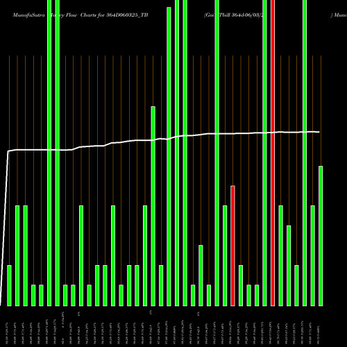 Money Flow charts share 364D060325_TB Goi Tbill 364d-06/03/25 NSE Stock exchange 
