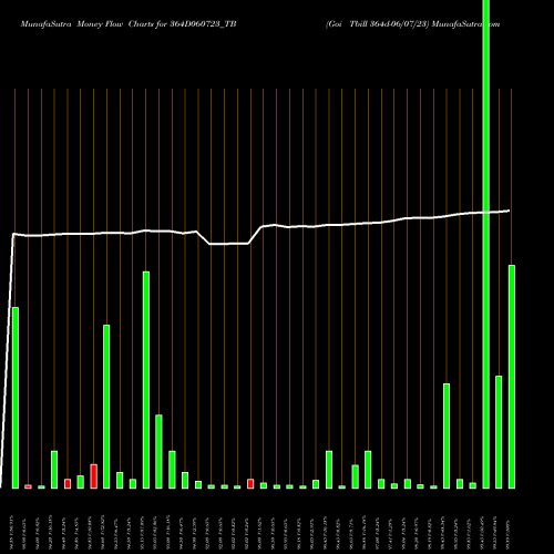 Money Flow charts share 364D060723_TB Goi Tbill 364d-06/07/23 NSE Stock exchange 