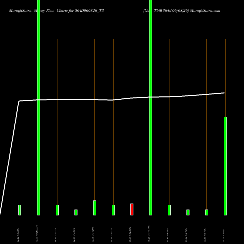 Money Flow charts share 364D060826_TB Goi Tbill 364d-06/08/26 NSE Stock exchange 