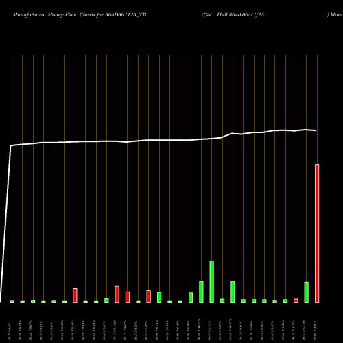 Money Flow charts share 364D061125_TB Goi Tbill 364d-06/11/25 NSE Stock exchange 