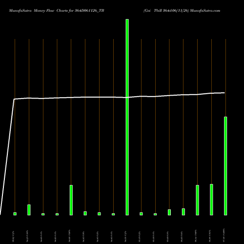 Money Flow charts share 364D061126_TB Goi Tbill 364d-06/11/26 NSE Stock exchange 