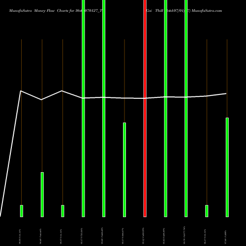Money Flow charts share 364D070127_TB Goi Tbill 364d-07/01/27 NSE Stock exchange 