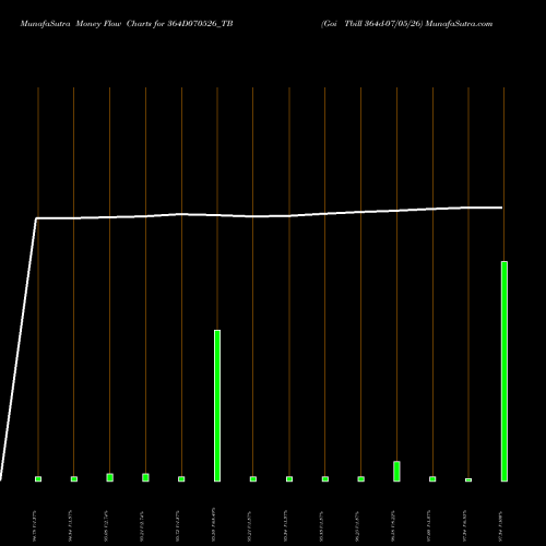 Money Flow charts share 364D070526_TB Goi Tbill 364d-07/05/26 NSE Stock exchange 