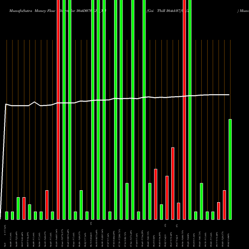 Money Flow charts share 364D070825_TB Goi Tbill 364d-07/08/25 NSE Stock exchange 
