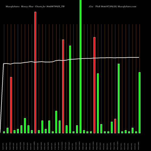 Money Flow charts share 364D070923_TB Goi Tbill 364d-07/09/23 NSE Stock exchange 